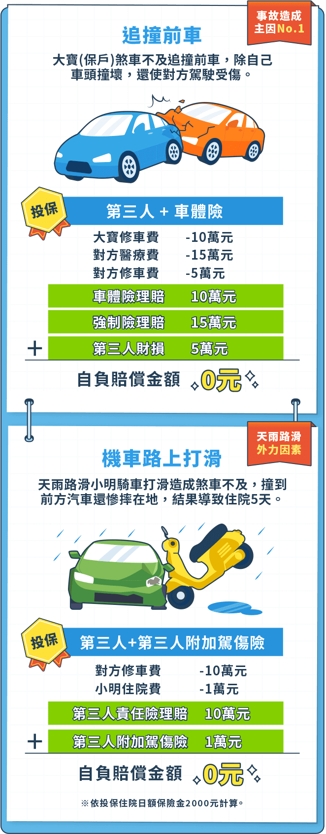 追撞前車、機車路上打滑